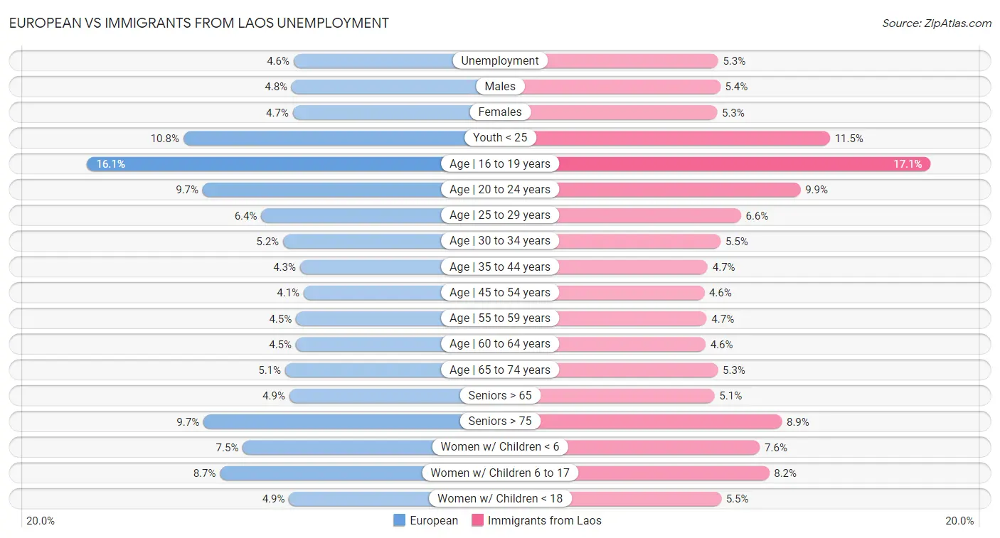 European vs Immigrants from Laos Unemployment