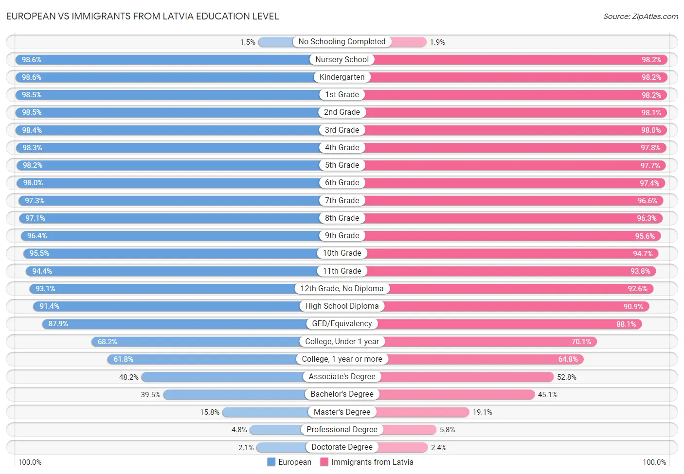 European vs Immigrants from Latvia Education Level