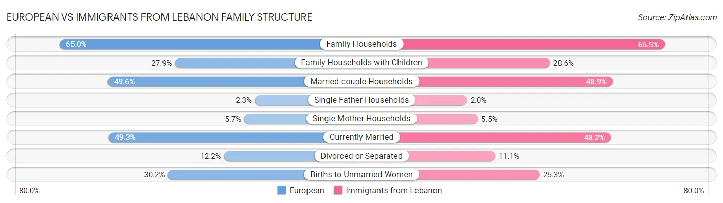 European vs Immigrants from Lebanon Family Structure