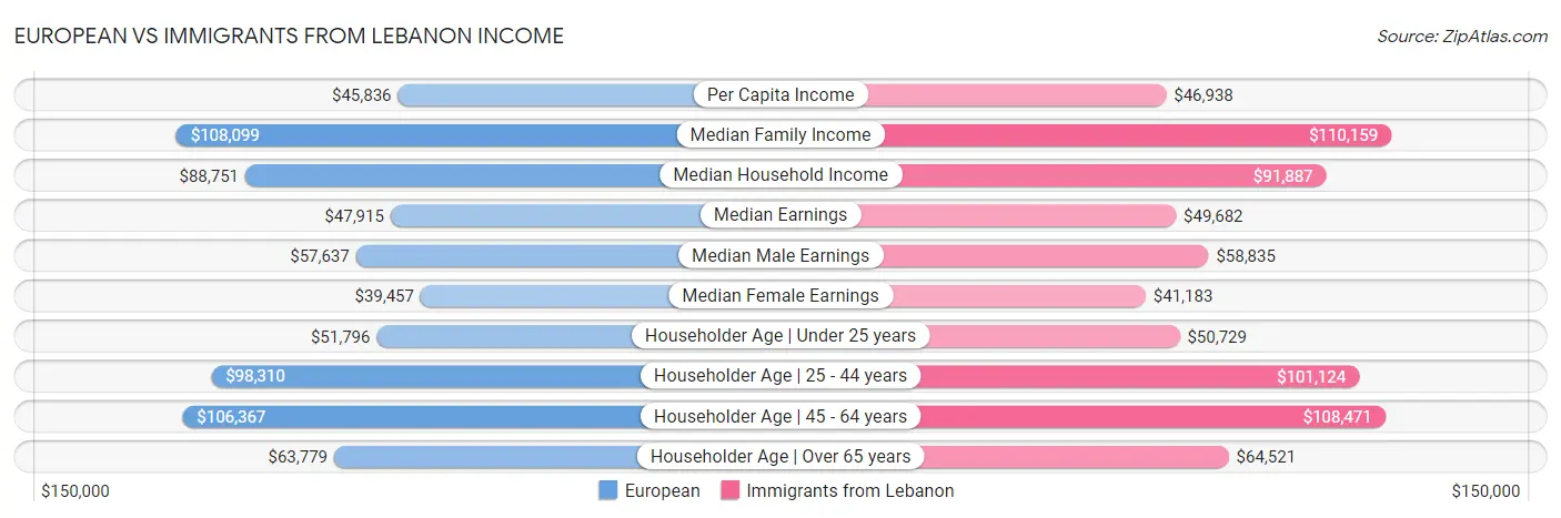 European vs Immigrants from Lebanon Income