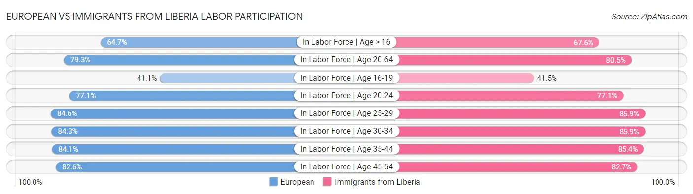 European vs Immigrants from Liberia Labor Participation