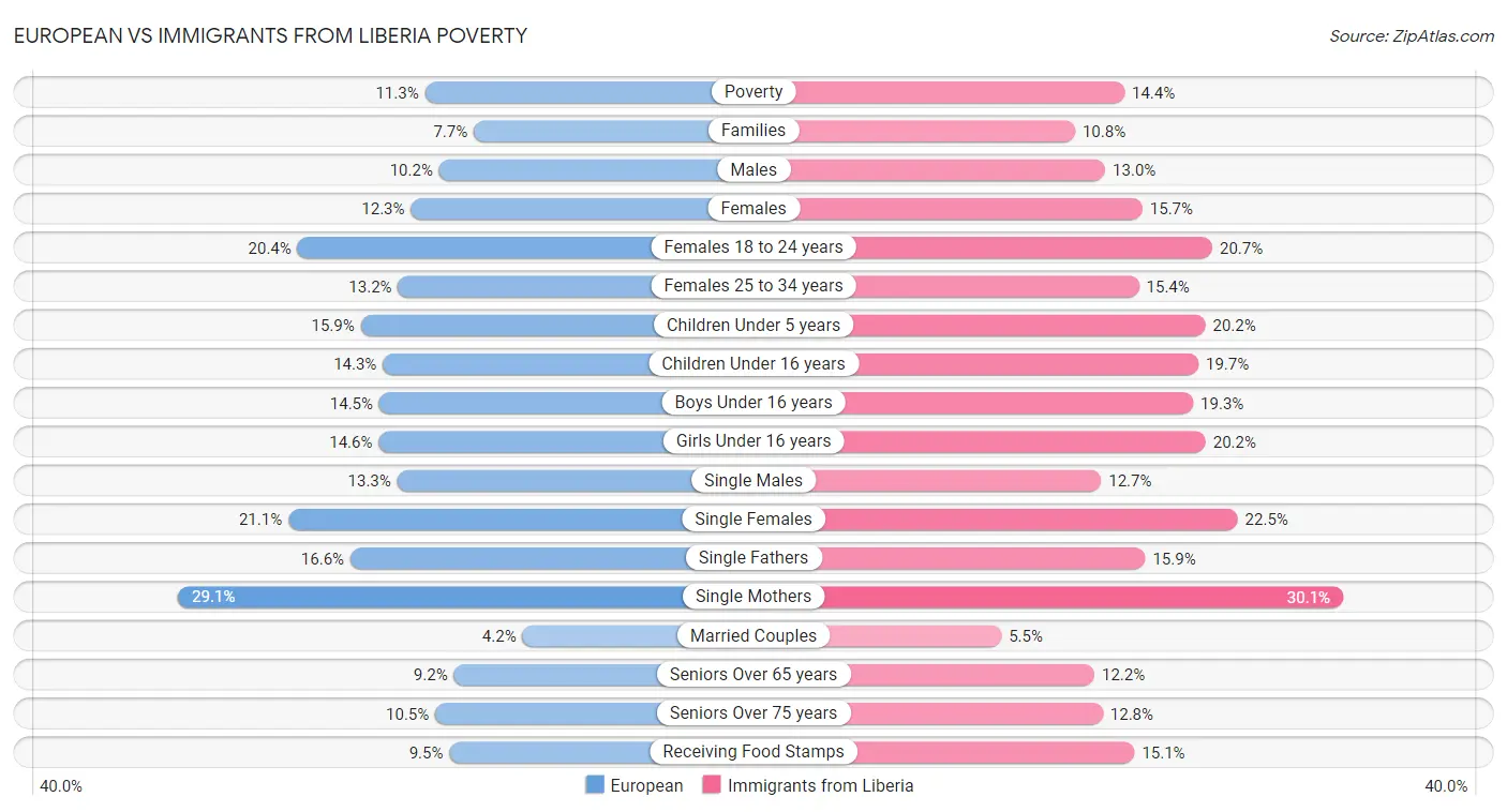 European vs Immigrants from Liberia Poverty