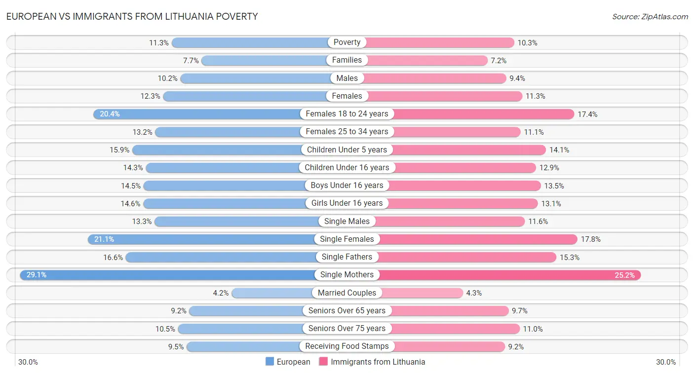 European vs Immigrants from Lithuania Poverty