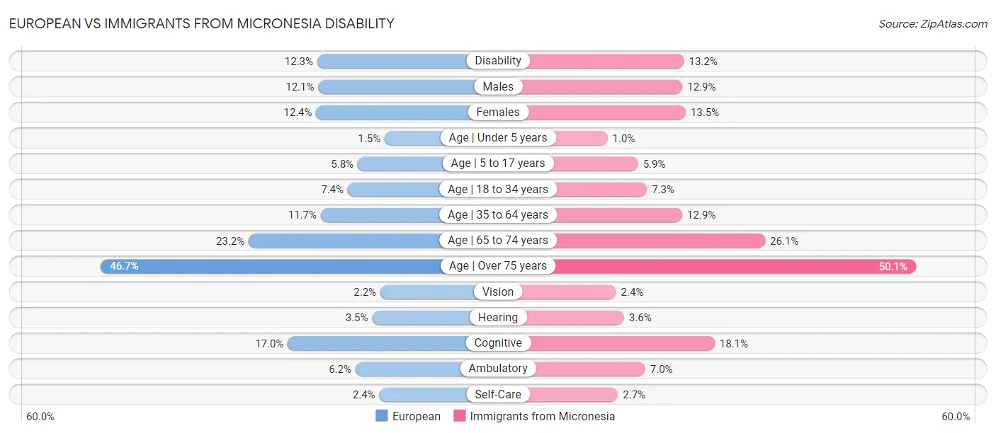 European vs Immigrants from Micronesia Disability