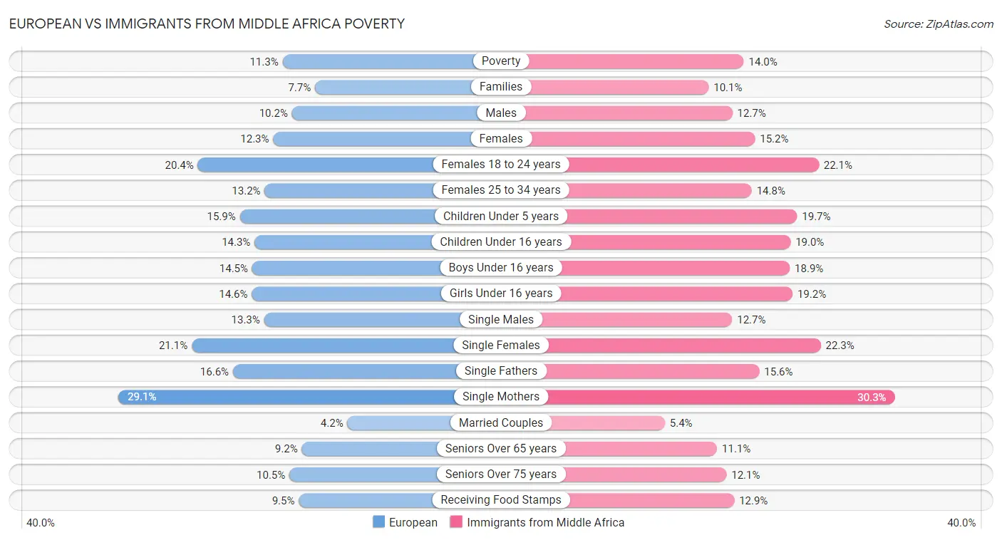 European vs Immigrants from Middle Africa Poverty