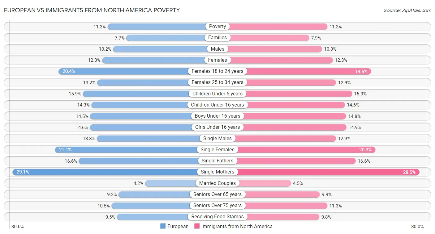 European vs Immigrants from North America Poverty
