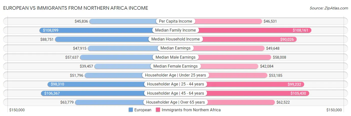 European vs Immigrants from Northern Africa Income