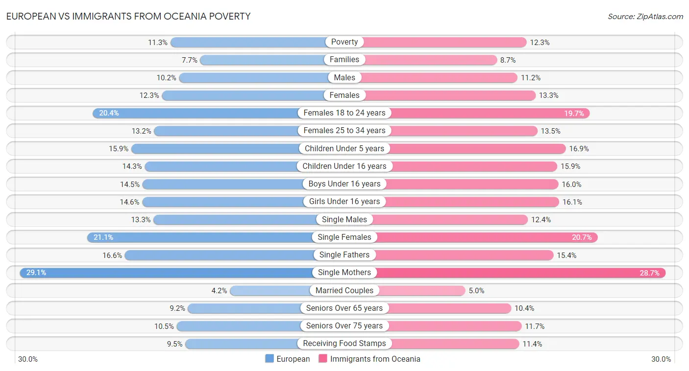 European vs Immigrants from Oceania Poverty