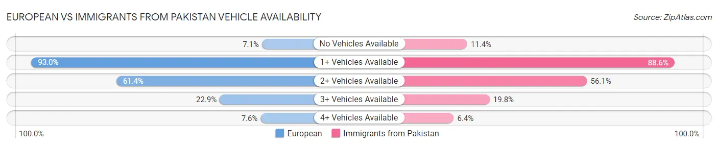 European vs Immigrants from Pakistan Vehicle Availability