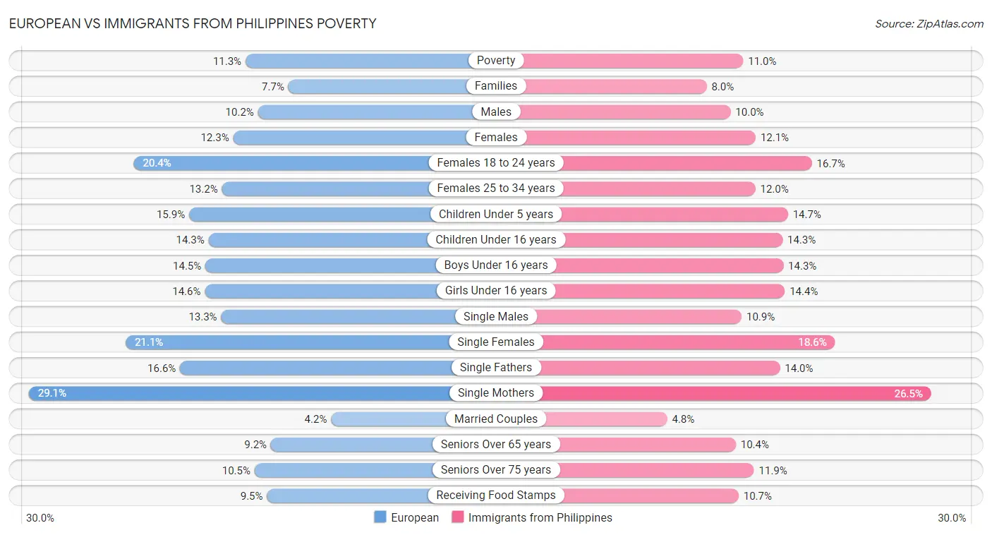 European vs Immigrants from Philippines Poverty