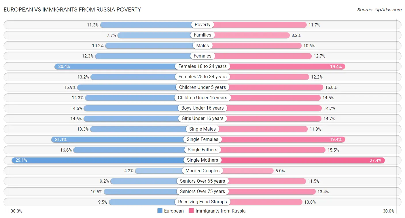 European vs Immigrants from Russia Poverty