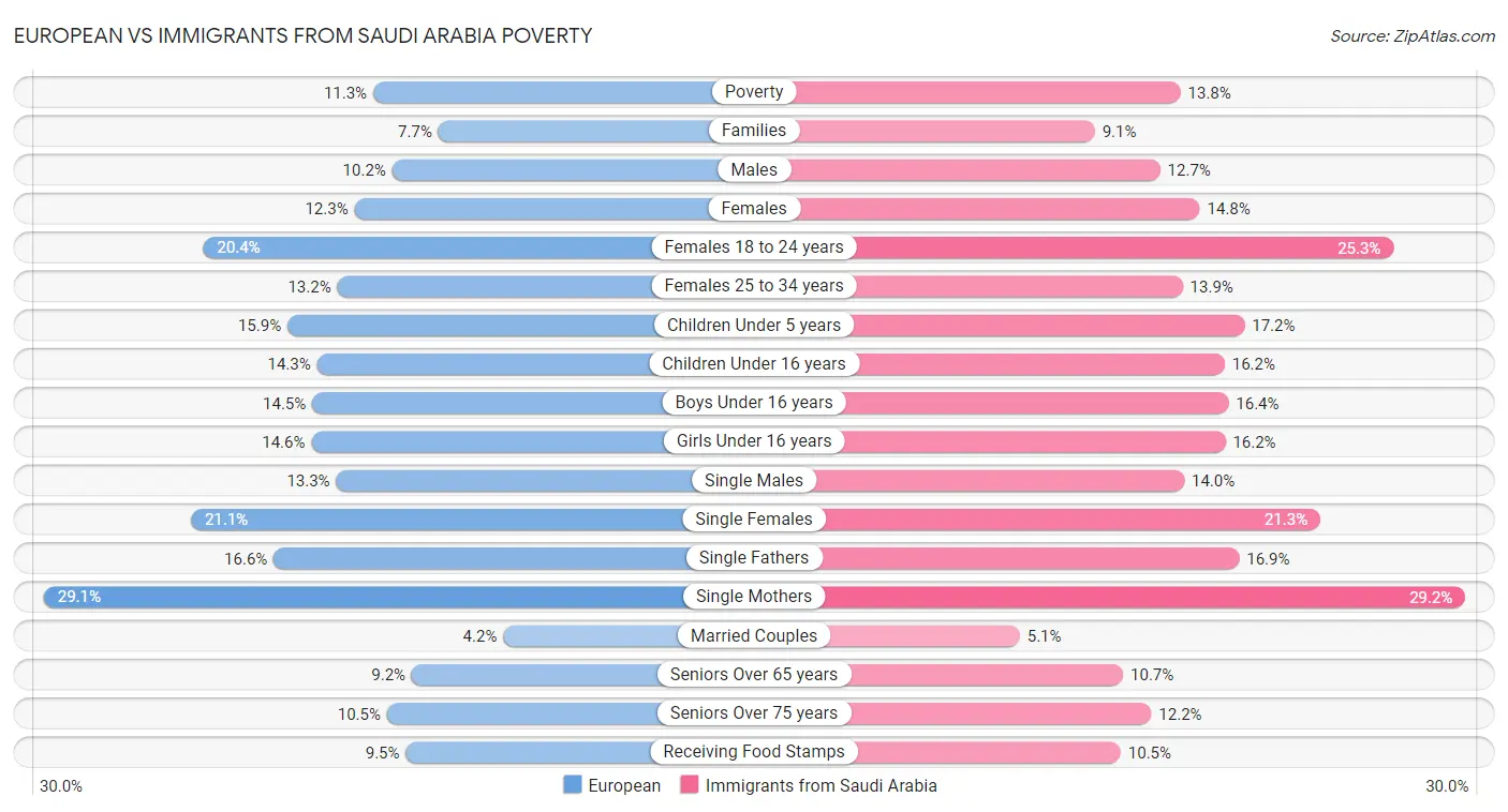 European vs Immigrants from Saudi Arabia Poverty