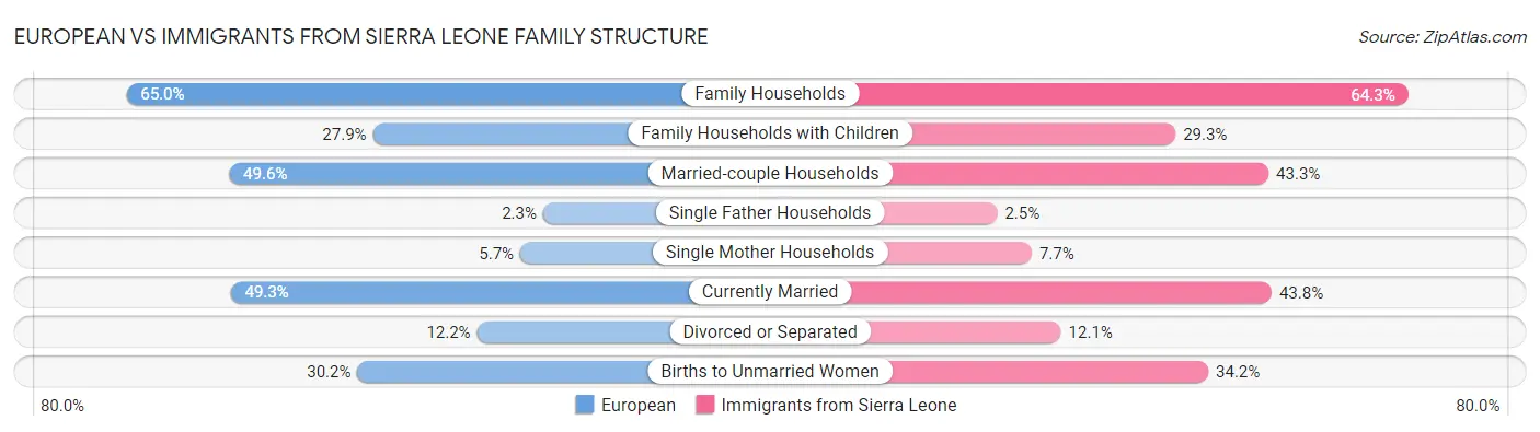 European vs Immigrants from Sierra Leone Family Structure