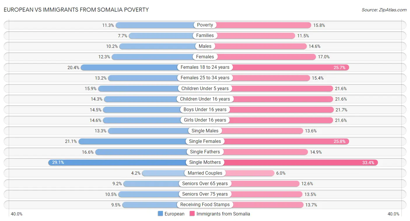 European vs Immigrants from Somalia Poverty