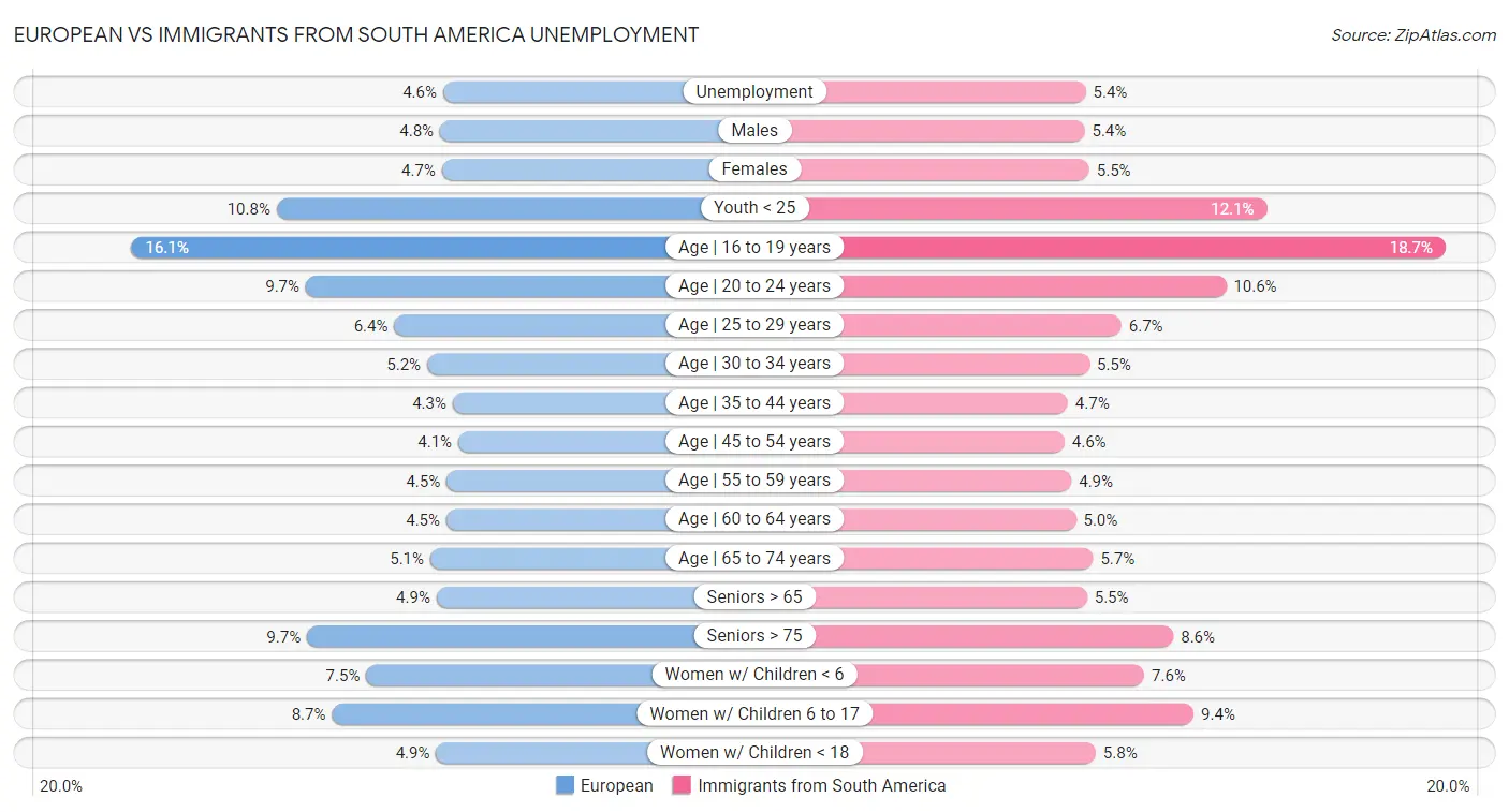 European vs Immigrants from South America Unemployment