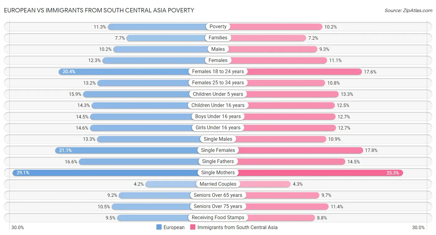 European vs Immigrants from South Central Asia Poverty