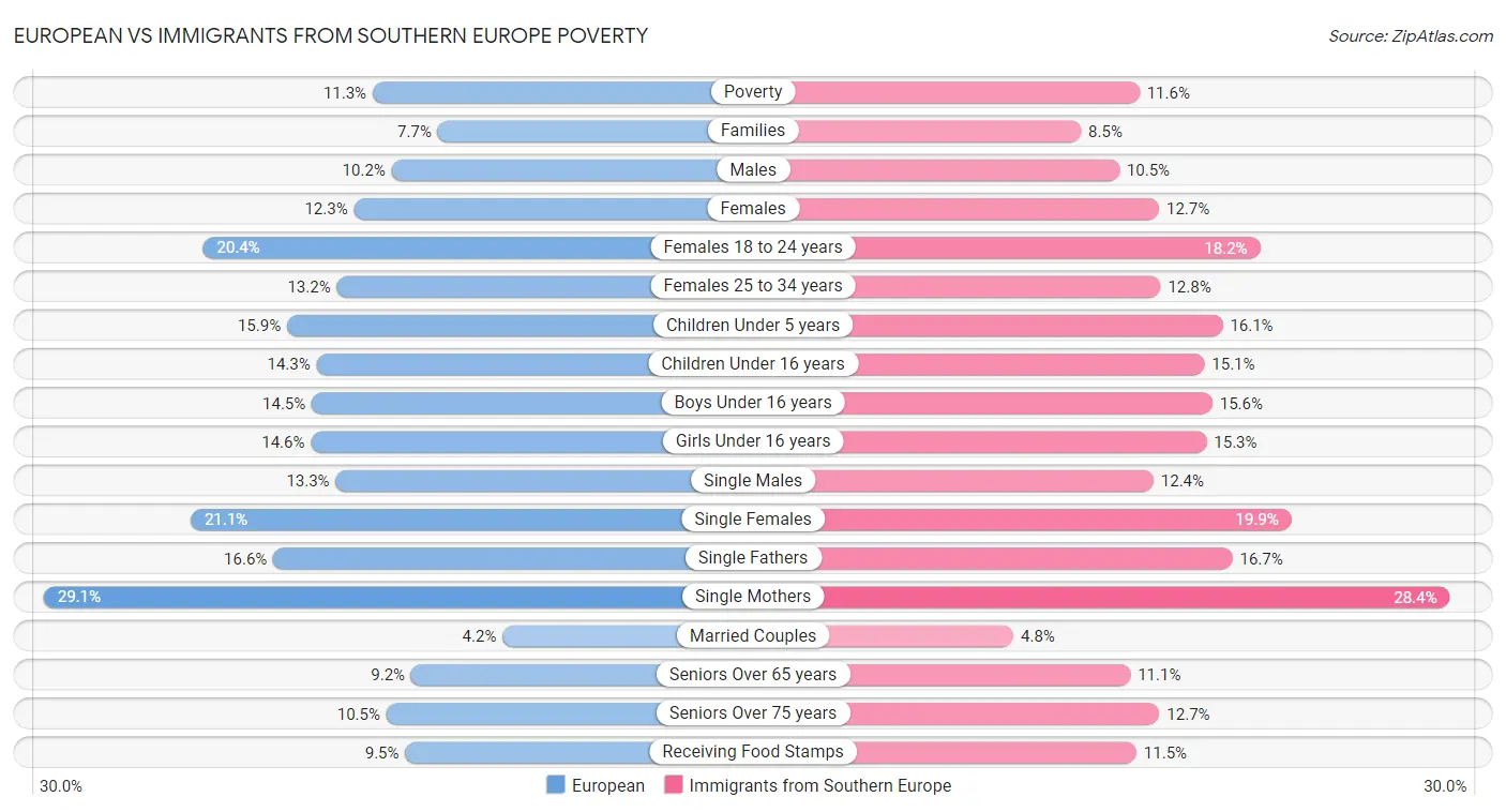 European vs Immigrants from Southern Europe Poverty