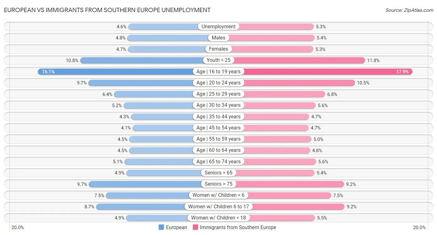 European vs Immigrants from Southern Europe Unemployment