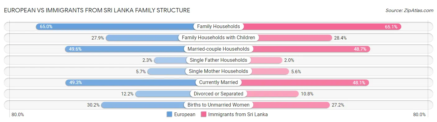 European vs Immigrants from Sri Lanka Family Structure