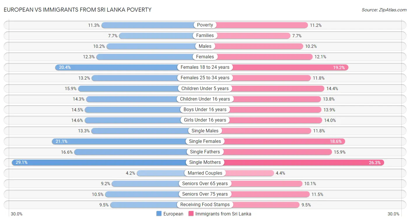 European vs Immigrants from Sri Lanka Poverty