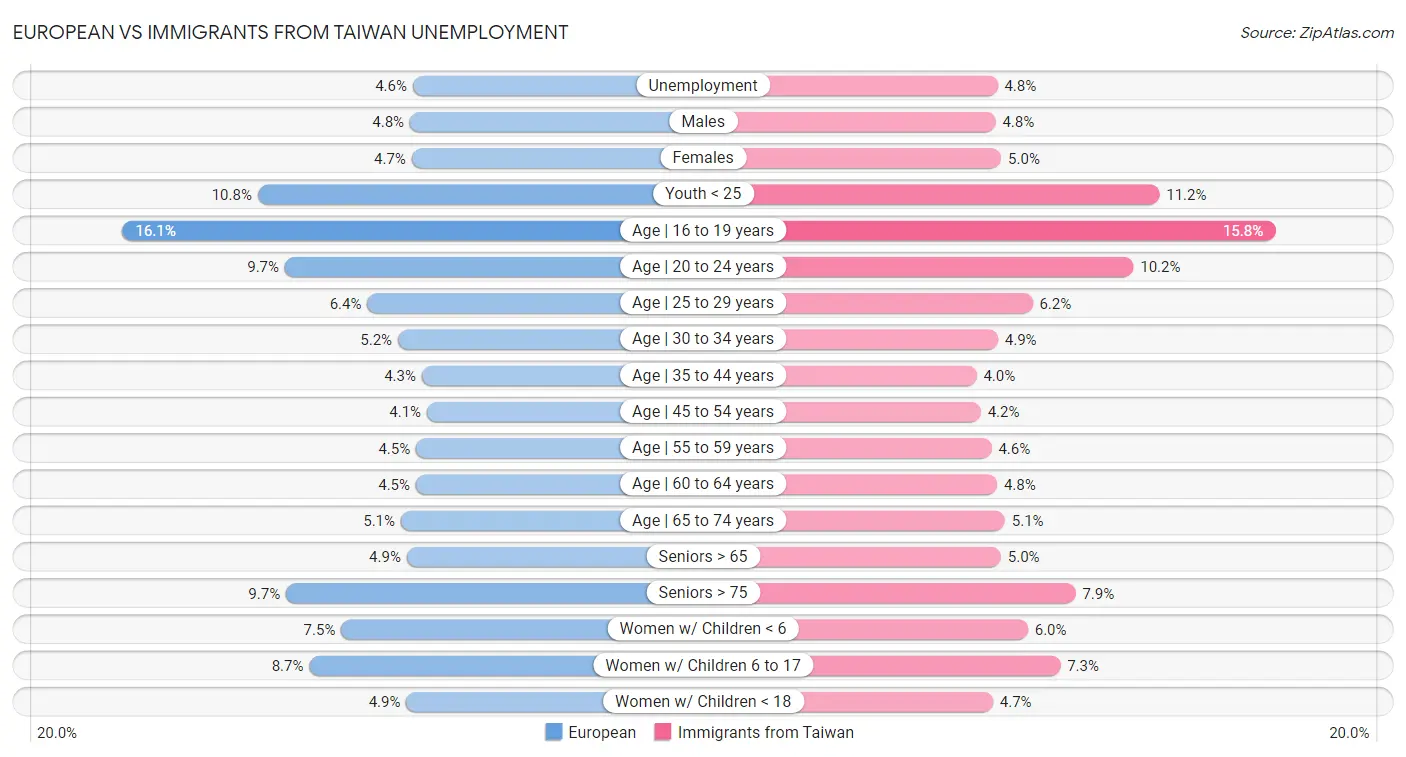 European vs Immigrants from Taiwan Unemployment