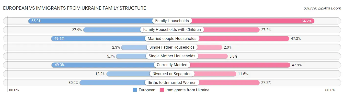 European vs Immigrants from Ukraine Family Structure