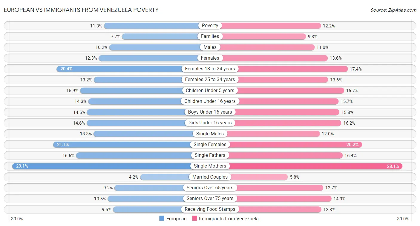 European vs Immigrants from Venezuela Poverty