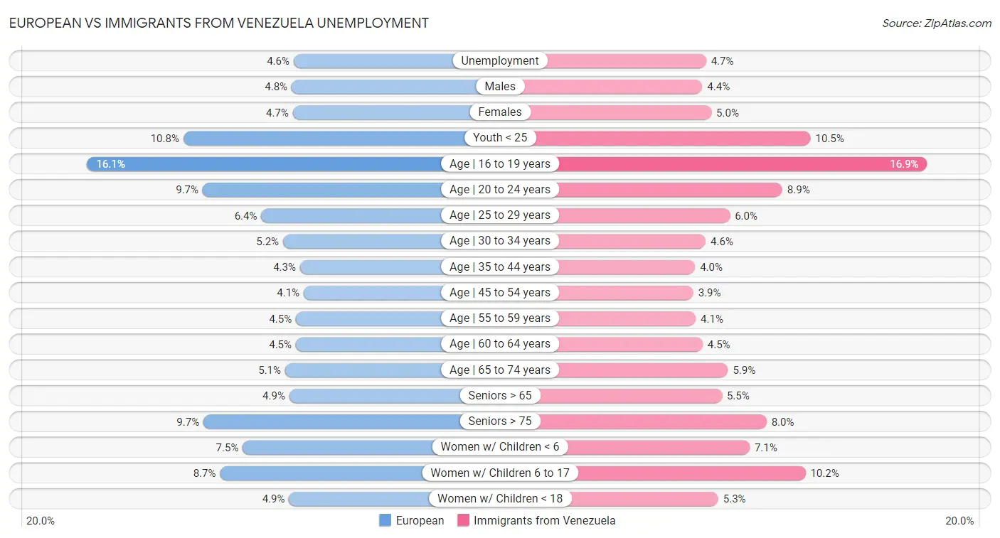 European vs Immigrants from Venezuela Unemployment