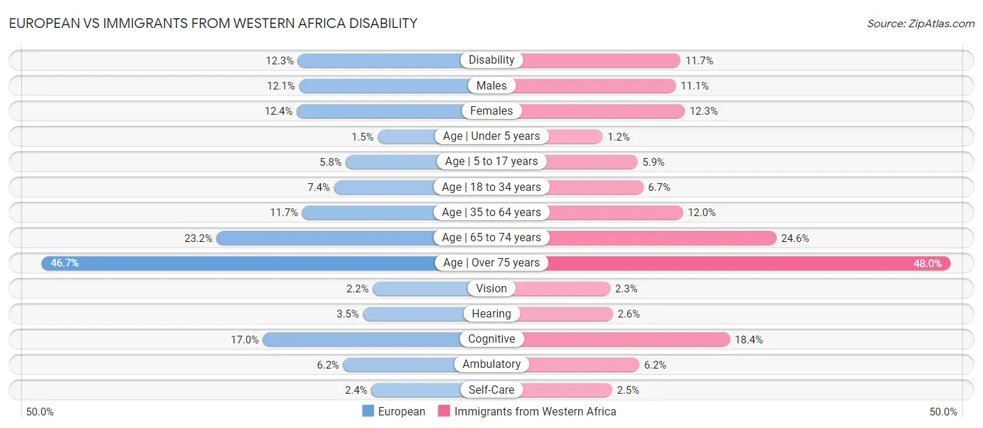 European vs Immigrants from Western Africa Disability