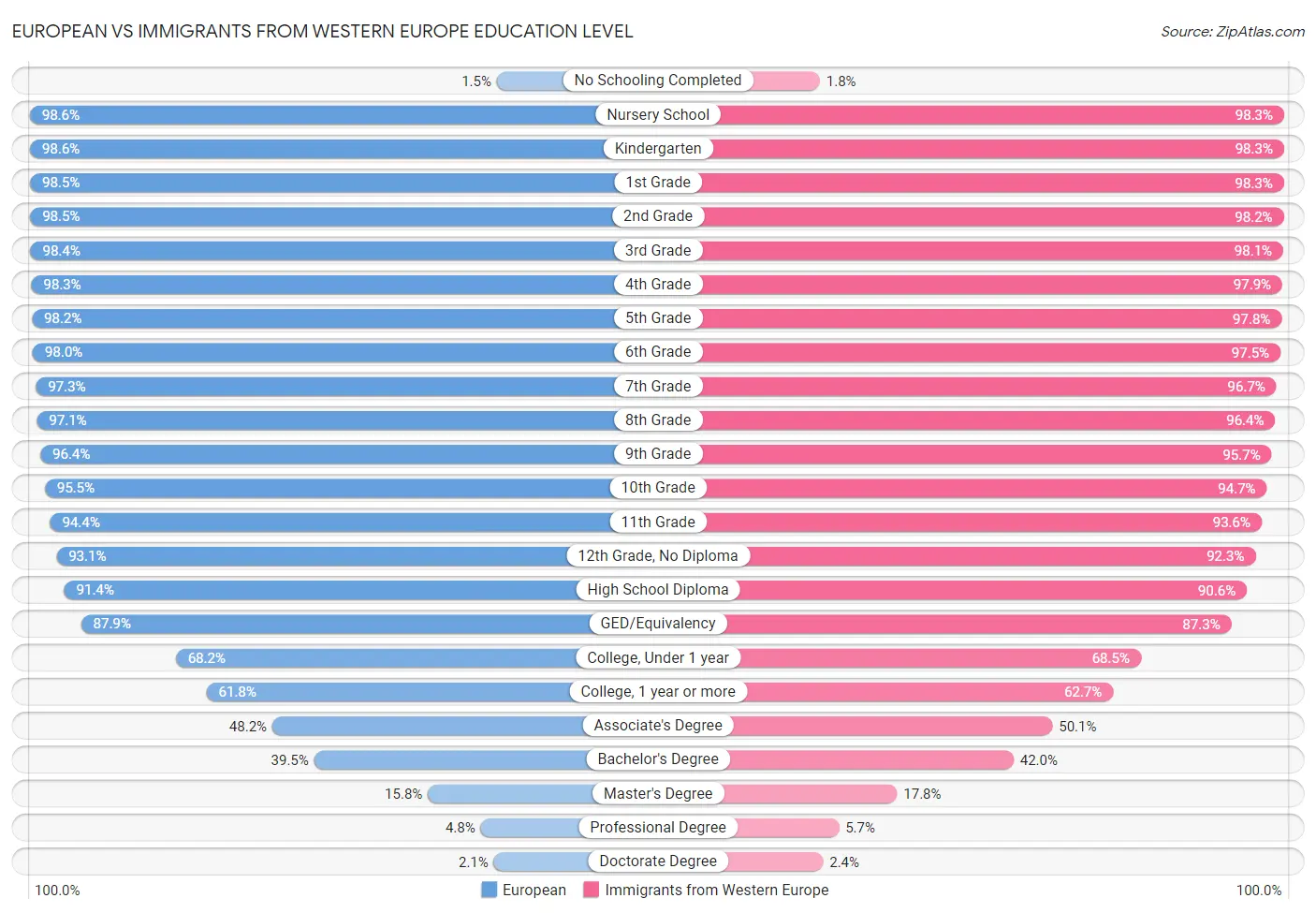 European vs Immigrants from Western Europe Education Level