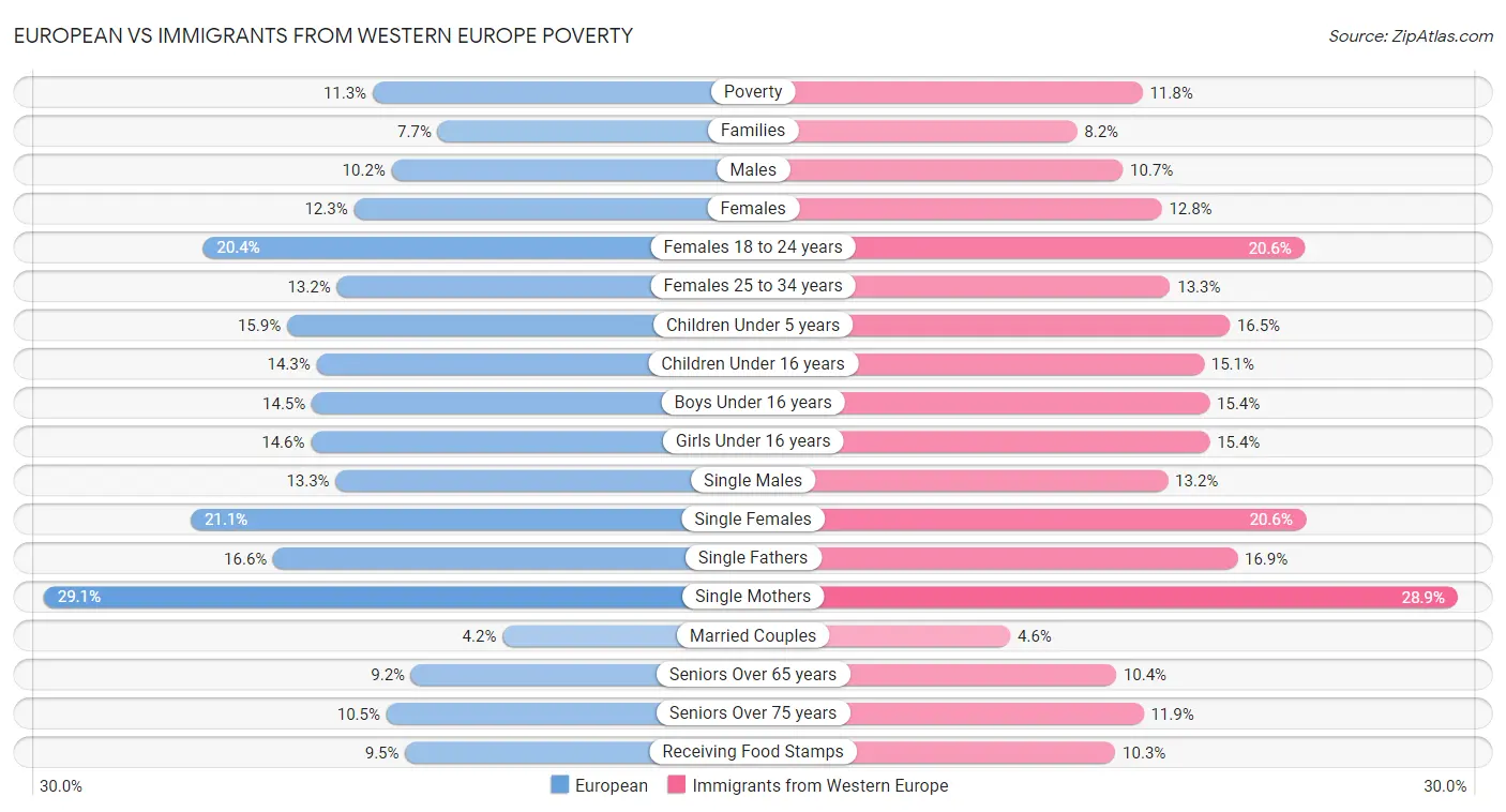 European vs Immigrants from Western Europe Poverty