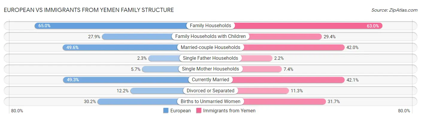 European vs Immigrants from Yemen Family Structure