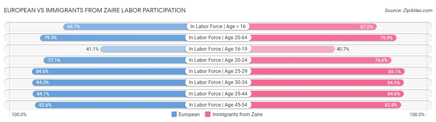 European vs Immigrants from Zaire Labor Participation