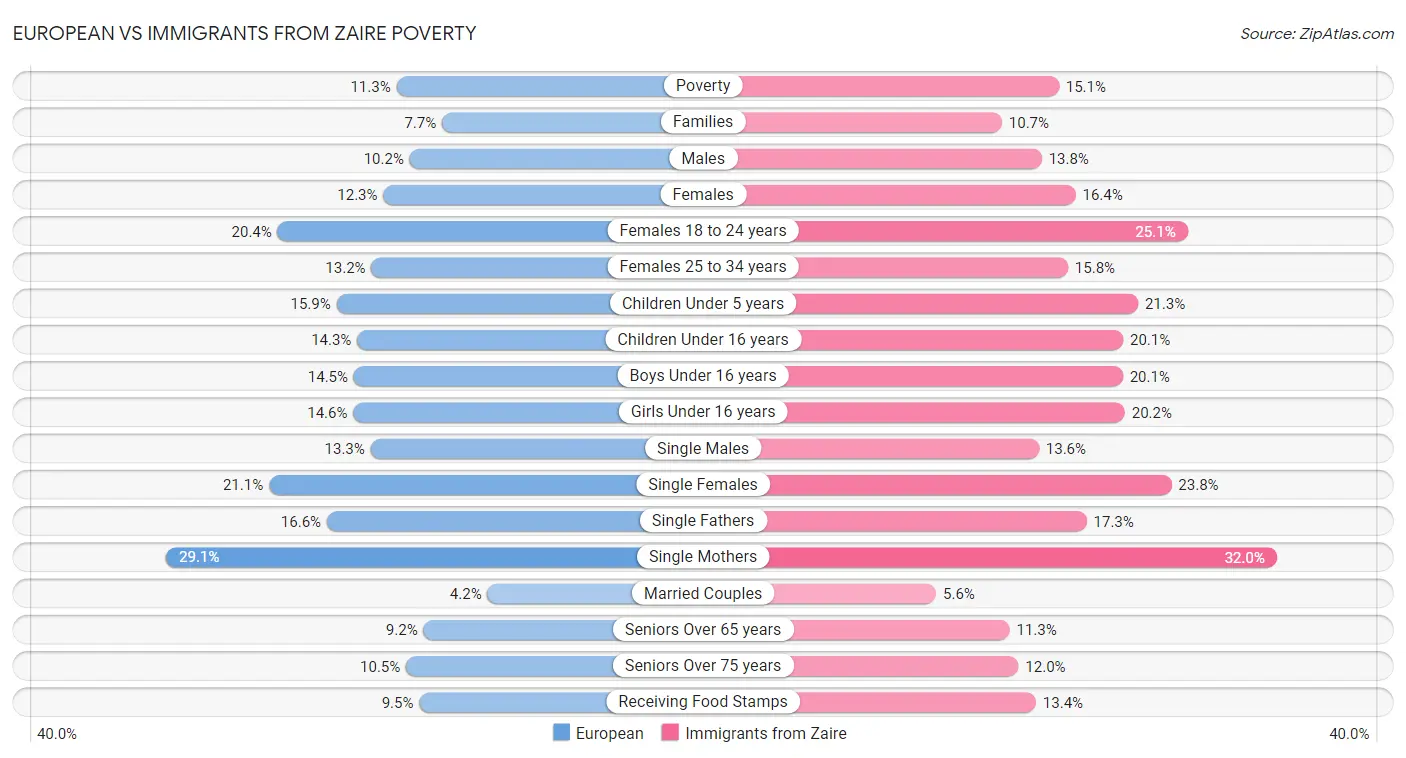 European vs Immigrants from Zaire Poverty