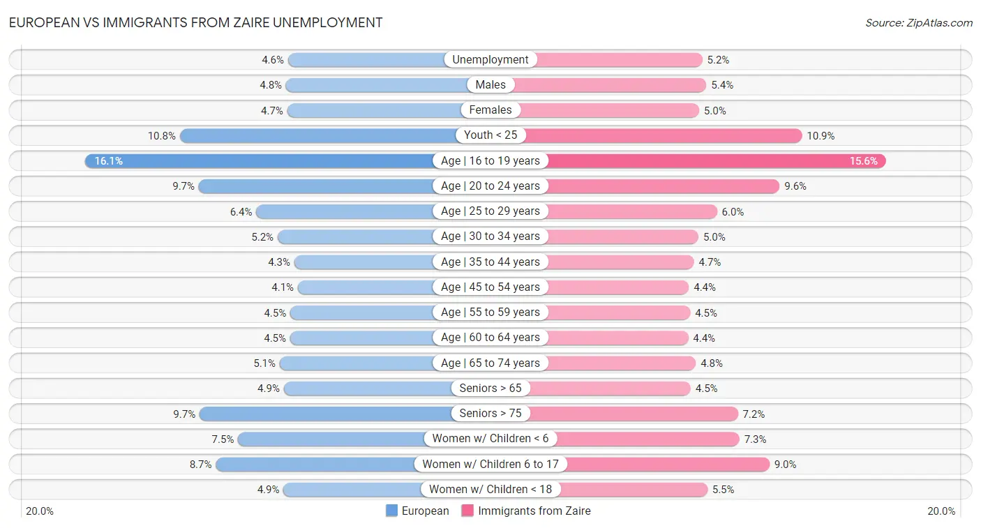 European vs Immigrants from Zaire Unemployment