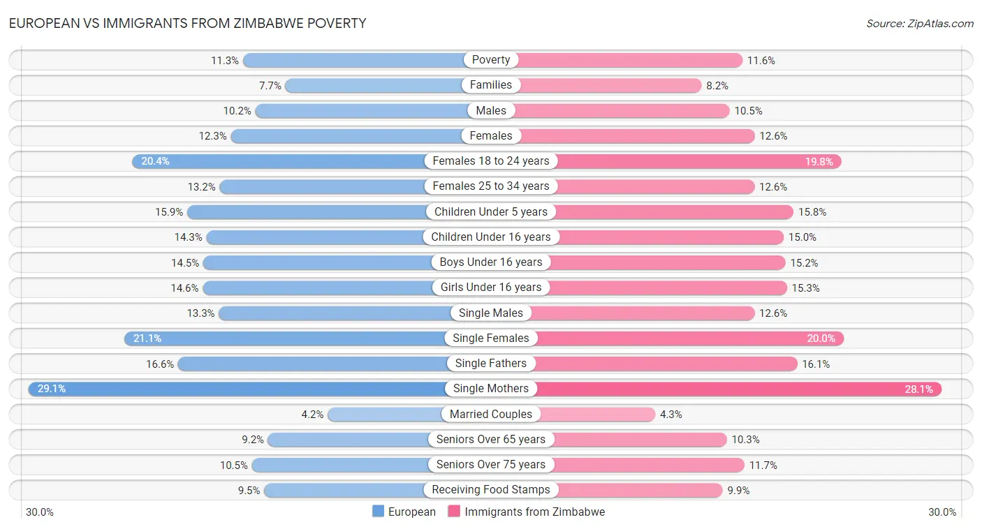 European vs Immigrants from Zimbabwe Poverty