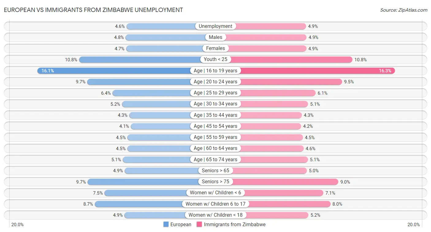 European vs Immigrants from Zimbabwe Unemployment