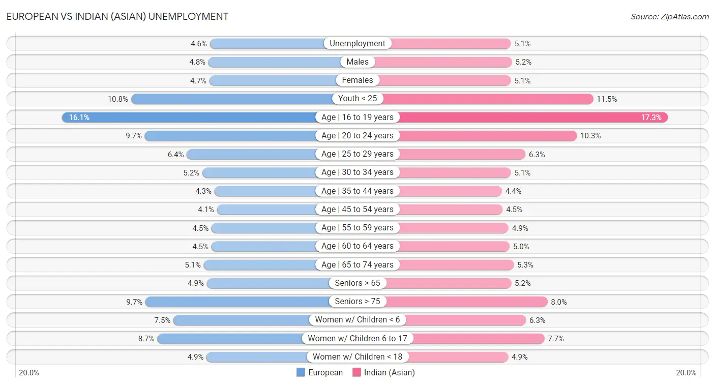 European vs Indian (Asian) Unemployment