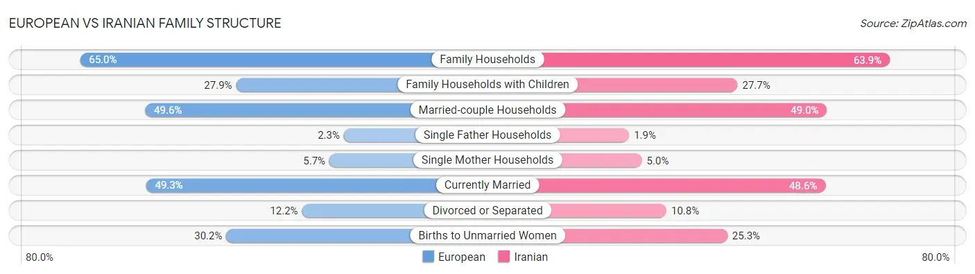 European vs Iranian Family Structure