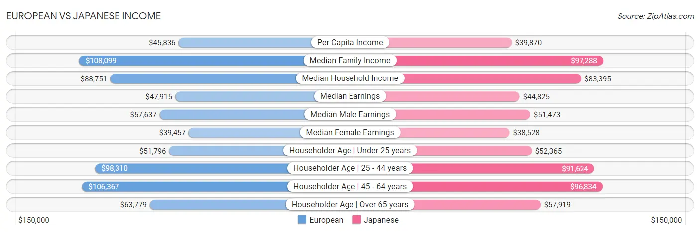 European vs Japanese Income