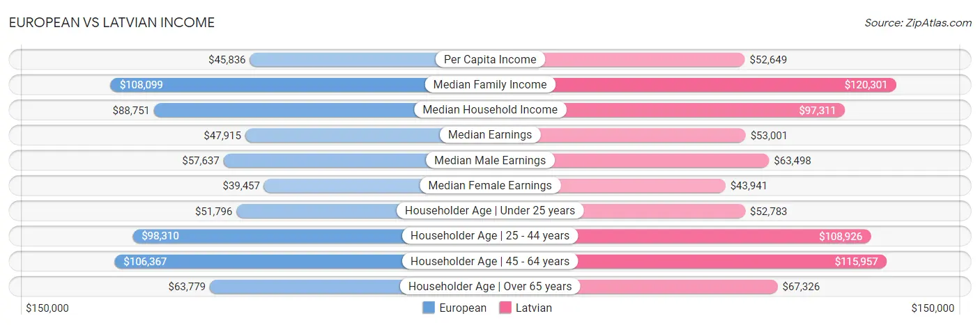 European vs Latvian Income
