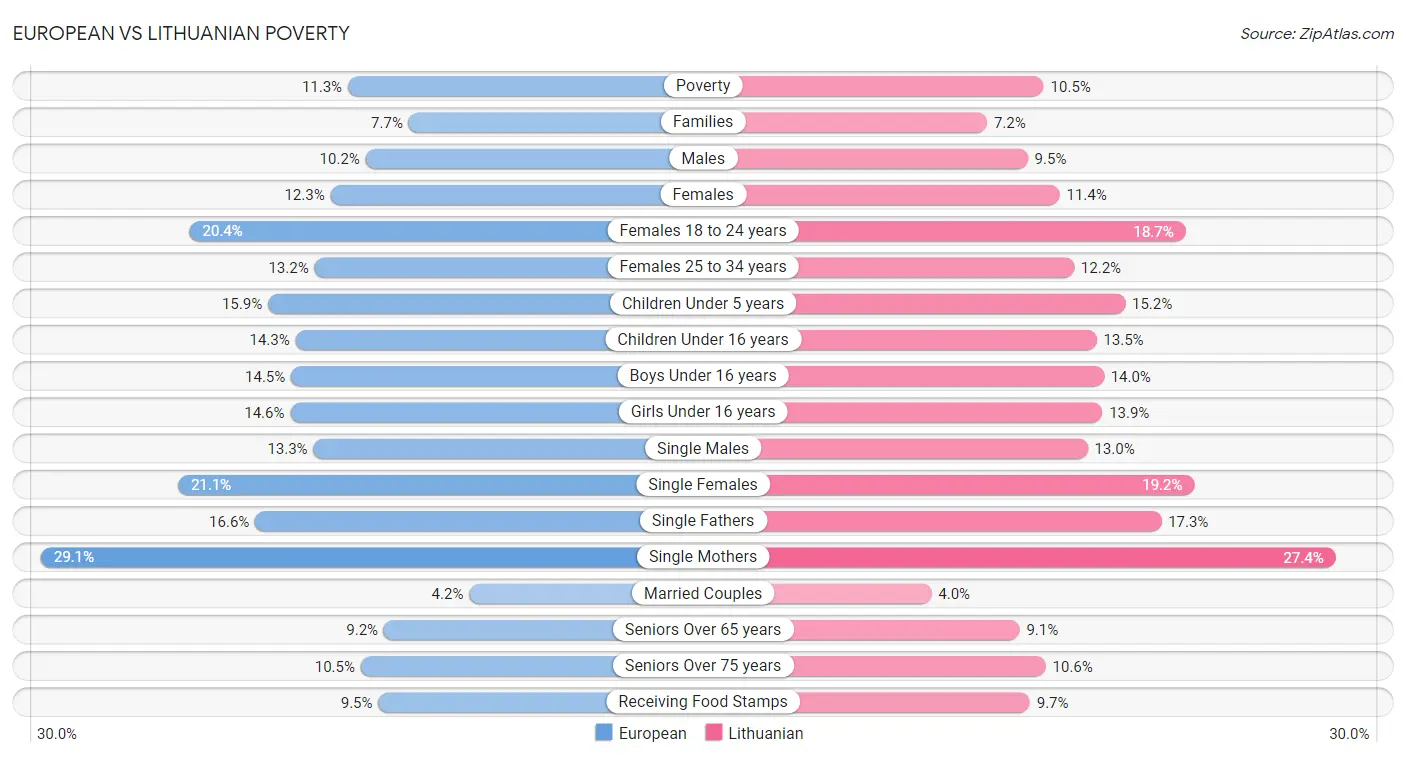 European vs Lithuanian Poverty