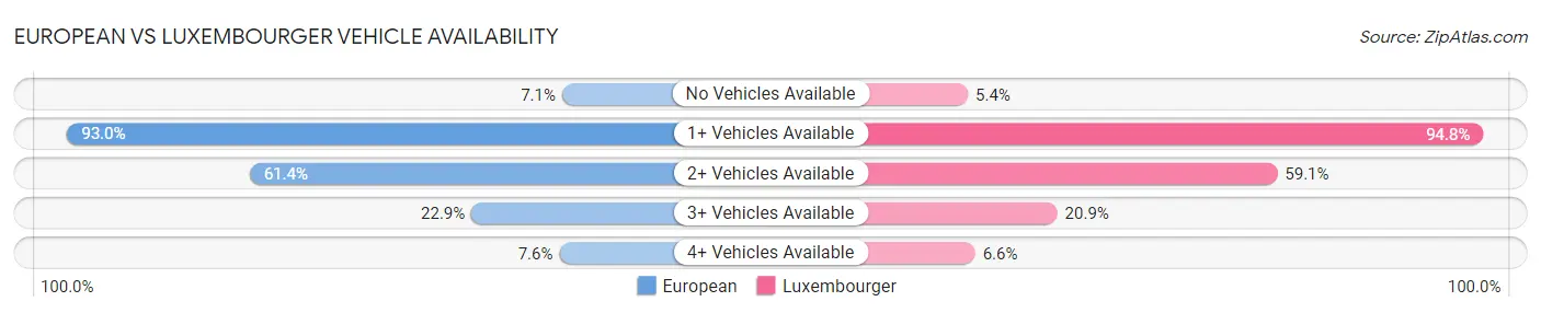 European vs Luxembourger Vehicle Availability