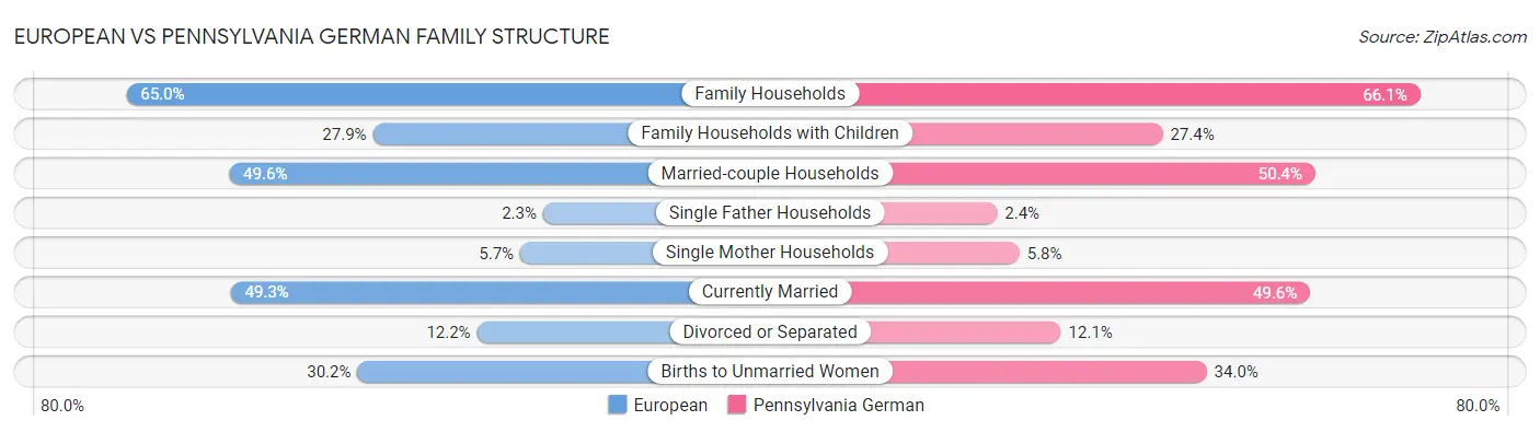 European vs Pennsylvania German Family Structure