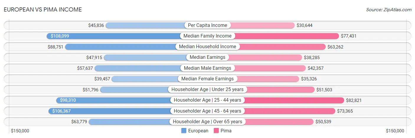 European vs Pima Income