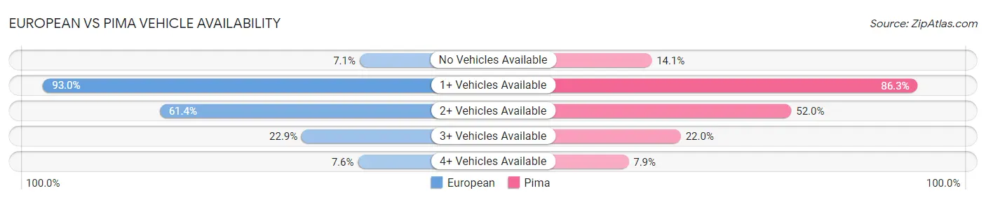 European vs Pima Vehicle Availability