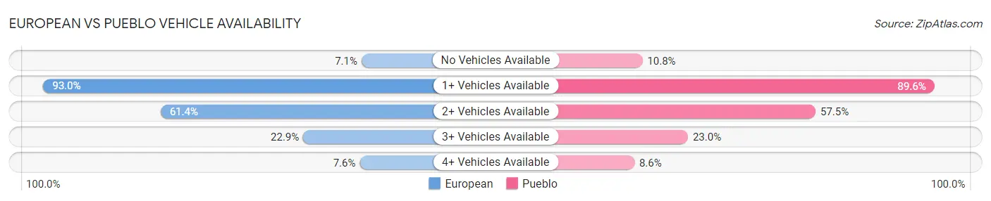 European vs Pueblo Vehicle Availability