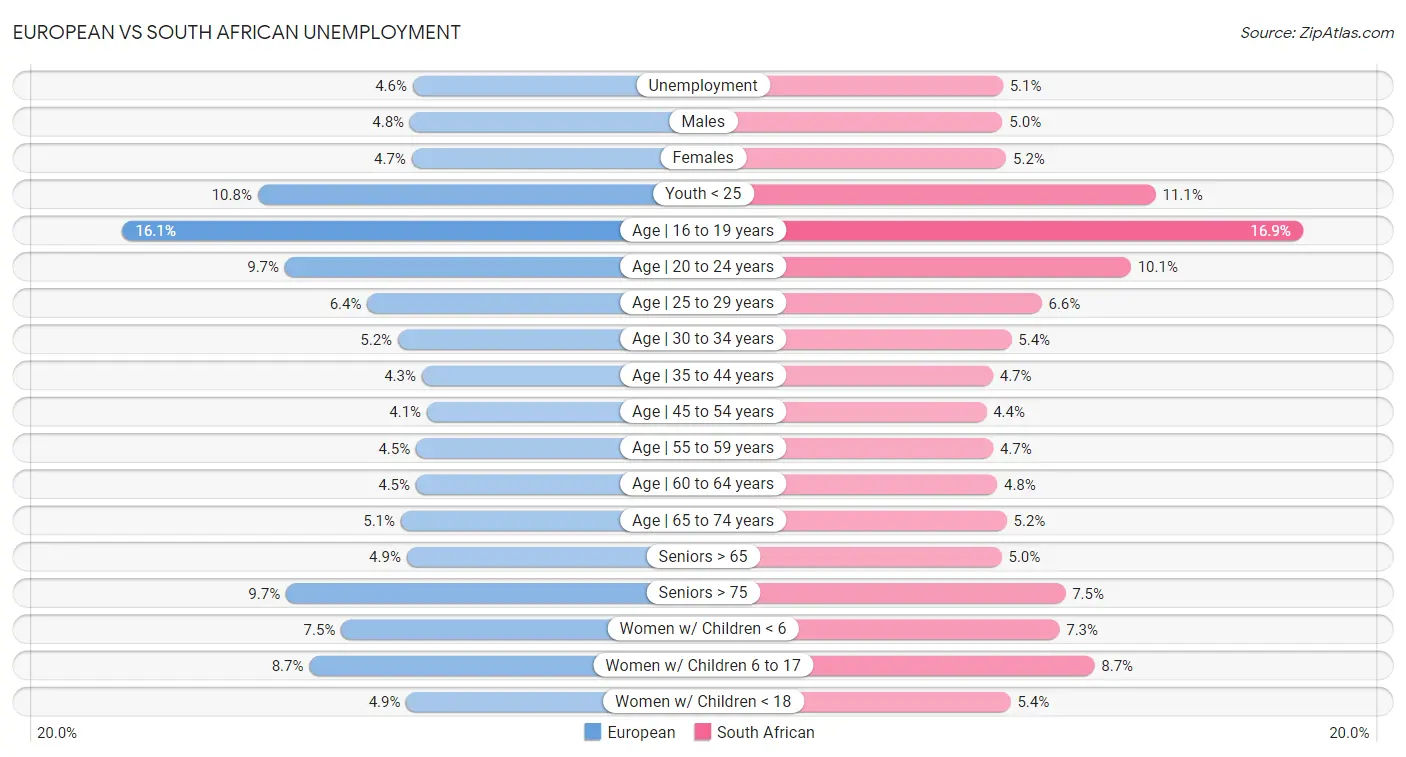 European vs South African Unemployment