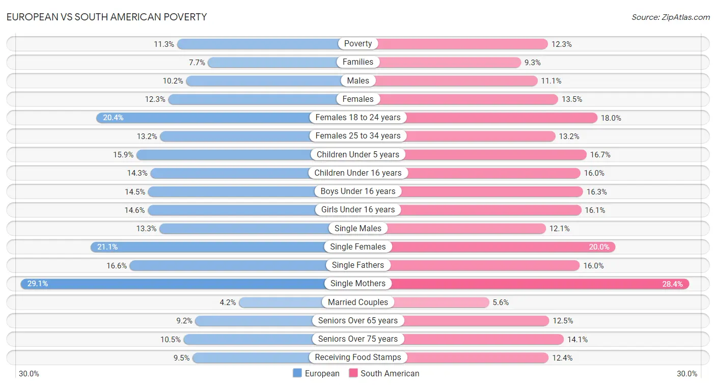 European vs South American Poverty