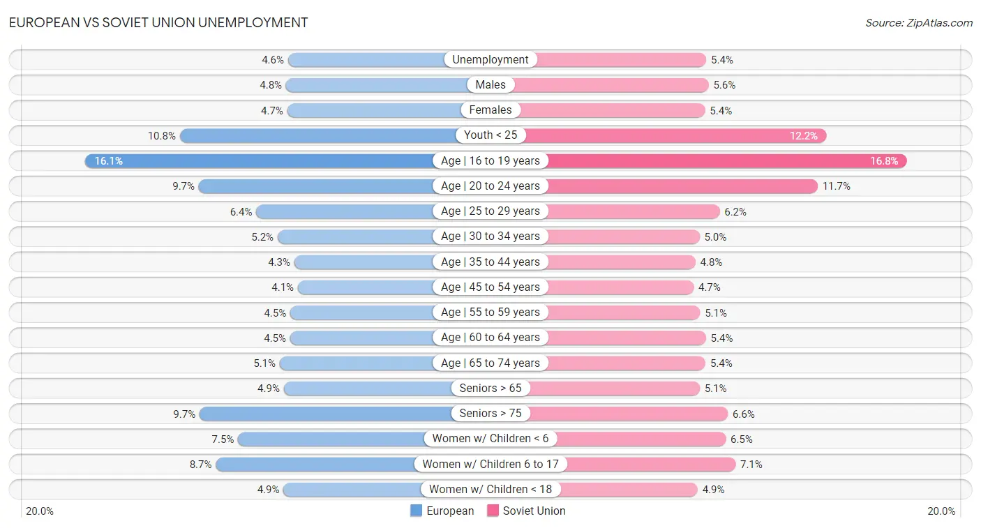 European vs Soviet Union Unemployment